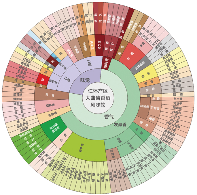 仁怀酱香酒产区标准：风味轮 品出酱酒千般风情